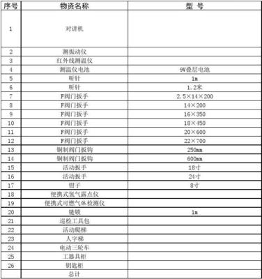 运行工器具、安全防护用品(具)与劳动保护用品需求计划分析（201709011）